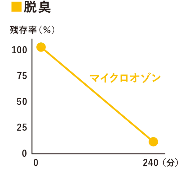 臭いの残存率