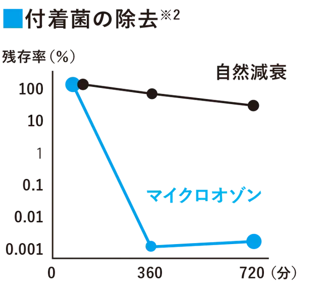 付着菌の除去